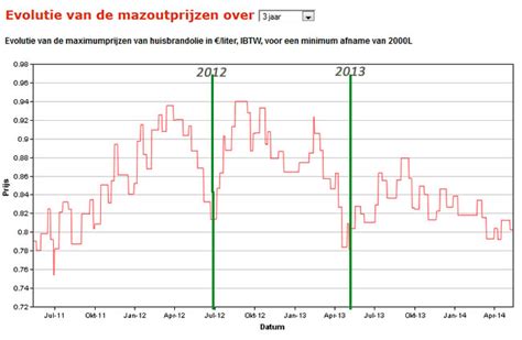 actuele mazoutprijs|De officiële mazoutprijs in België: dagprijs en evolutie